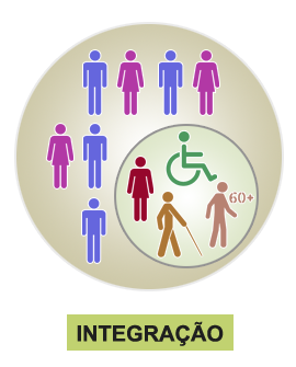 A ilustração mostra um círculo maior, com ícones de homens e mulheres considerados iguais; o interior do círculo maior contém um círculo menor, com ícones de pessoas com de deficiência.