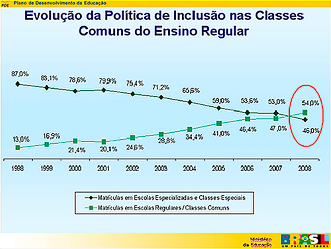 Gráfico sobre a evolução da política de inclusão