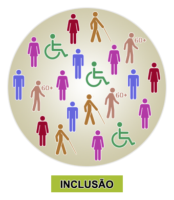Ilustração: Os dois círculos anteriores se fundiram: há apenas um círculo de tamanho grande, onde os ícones de homens, mulheres, pessoas com deficiência, idosos e outros estão juntos e misturados.